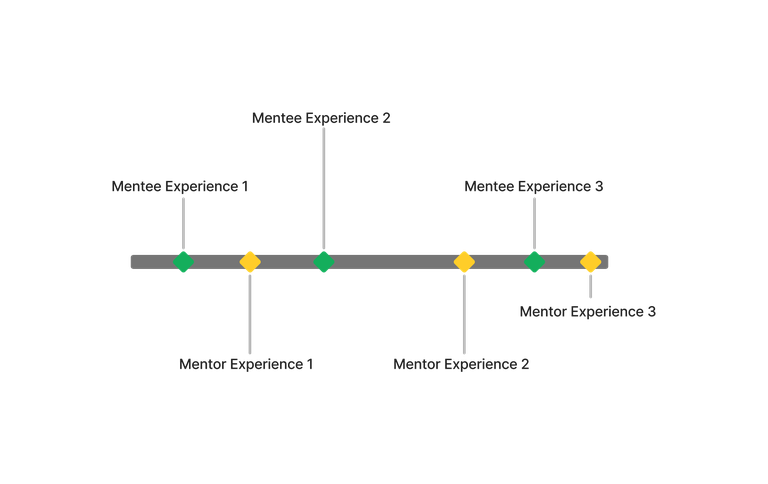 CISTAR Mentor Timeline.png