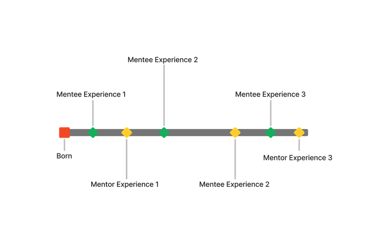 CISTAR Mentor Timeline.png