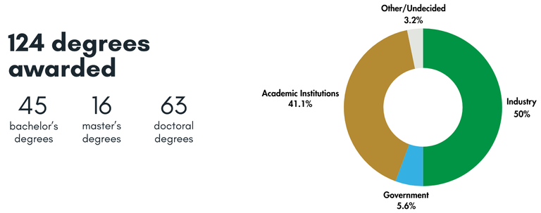 degrees and placements.png