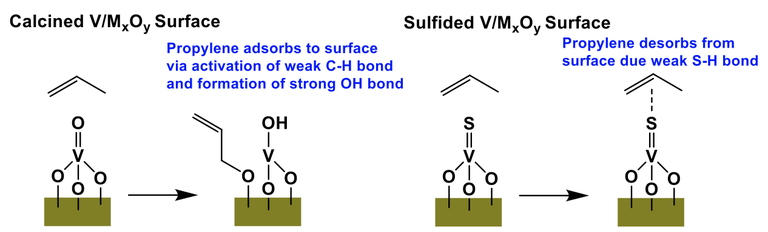 Proposed interaction of the calcined and sulfided V/MxOy surfaces with propylene in catalytic propane to propylene conversion