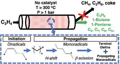 Figure: Above 300C and especially at high pressures, ethylene reacts thermally to produce higher molecular weight olefins from propylene to C9+