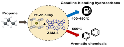 The temperature dependence on product selectivity for bifunctional conversion of propane to higher molecular weight hydrocarbons leads to different products.