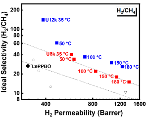 High-temperature H2/CH4 separation performance of crosslinked PPBO membranes.